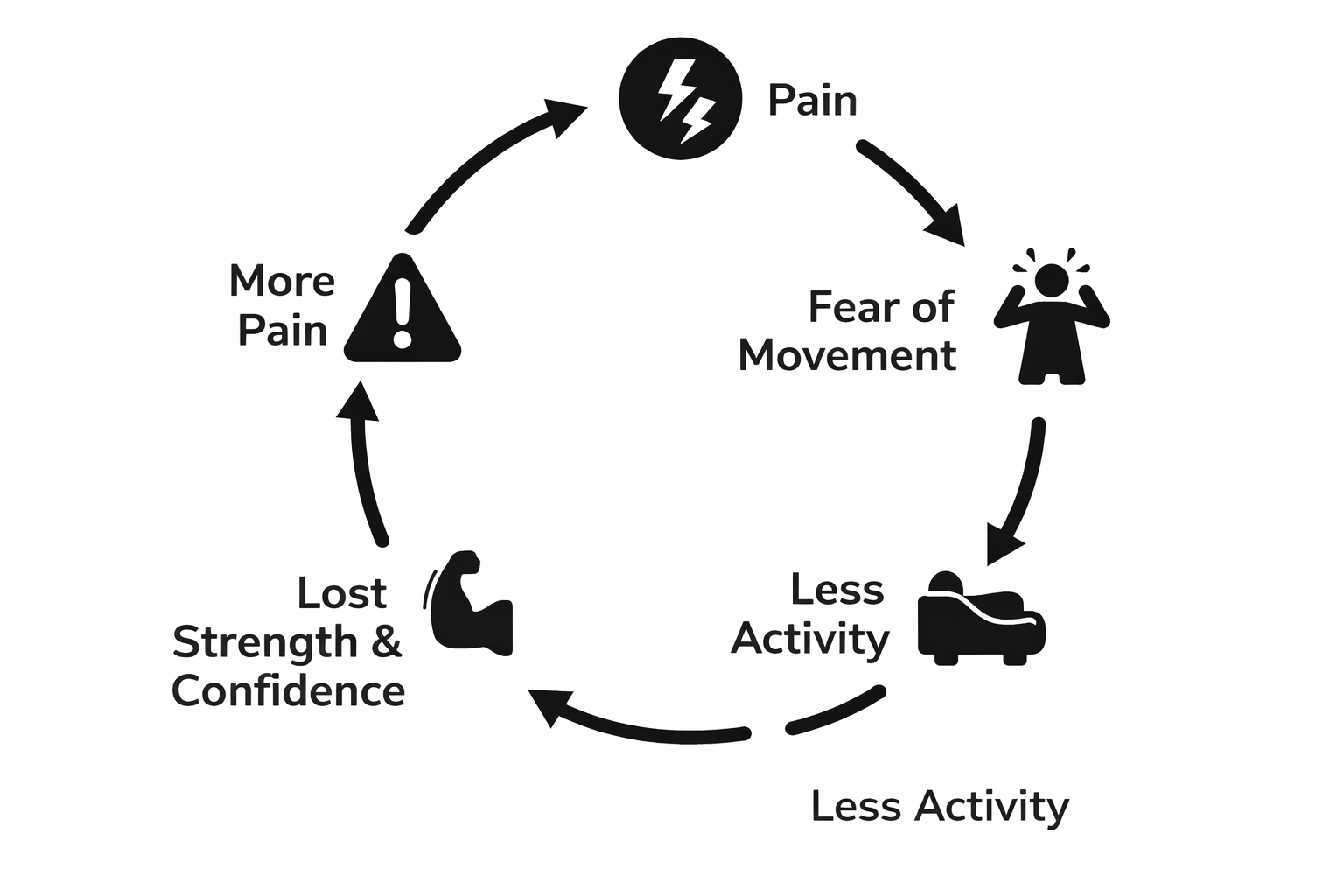 The fear-avoidance cycle